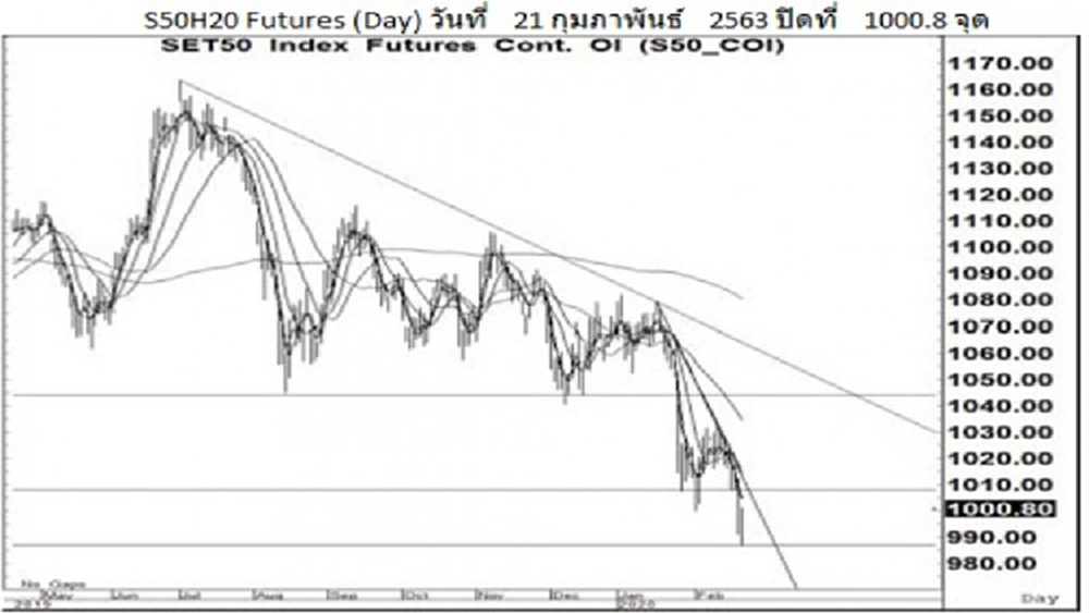 Daily "SET50 Futures" (24 ก.พ.63)