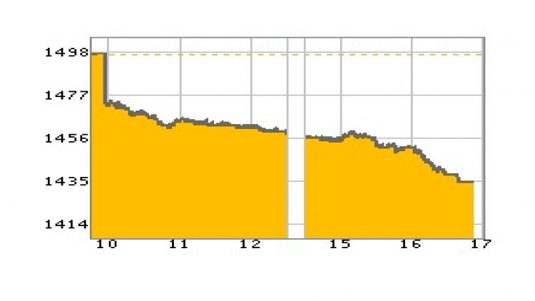 "หุ้นไทย" ภาคบ่าย ปิดตลาด 1,435.56 จุด ลบ -59.53 จุด หรือ -3.98%