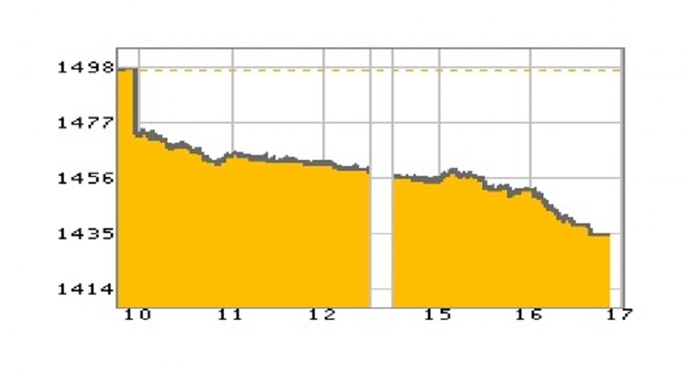 "หุ้นไทย" ภาคบ่าย ปิดตลาด 1,435.56 จุด ลบ -59.53 จุด หรือ -3.98%