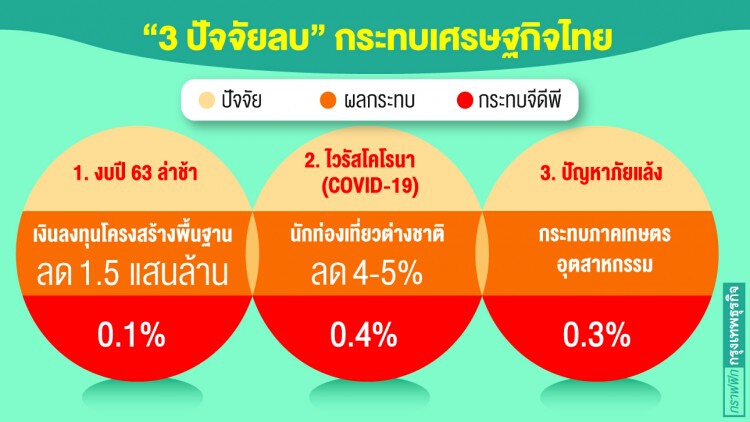 เช็คผลกระทบ 'โควิด19-งบล่าช้า-ภัยแล้ง' อะไรฉุดเศรษฐกิจดิ่ง 'มากสุด' 