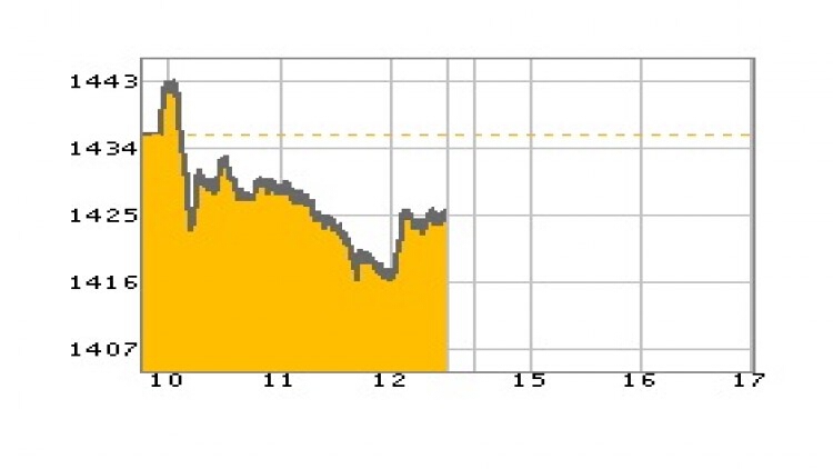 "หุ้นไทย" ภาคเช้า ปิดที่ 1,425.66 จุด ลบ -9.90 จุด หรือ -0.69%