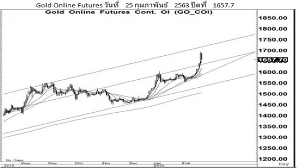 Daily "Gold Futures" (25 ก.พ.63)