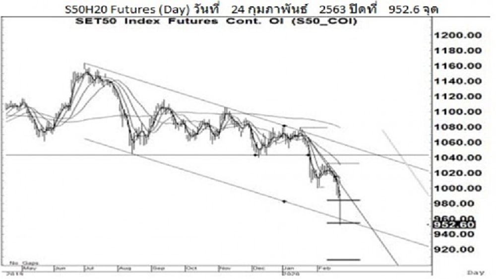 Daily "SET50 Futures" (25 ก.พ.63)