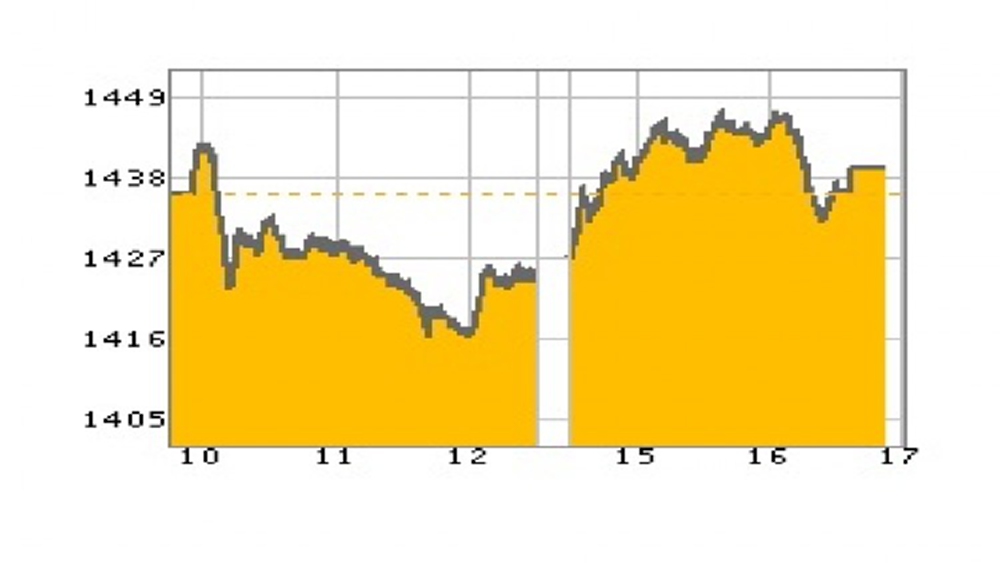 "หุ้นไทย" ภาคบ่าย ปิดตลาด 1,439.10 จุด บวก 3.54 จุด หรือ 0.25% 