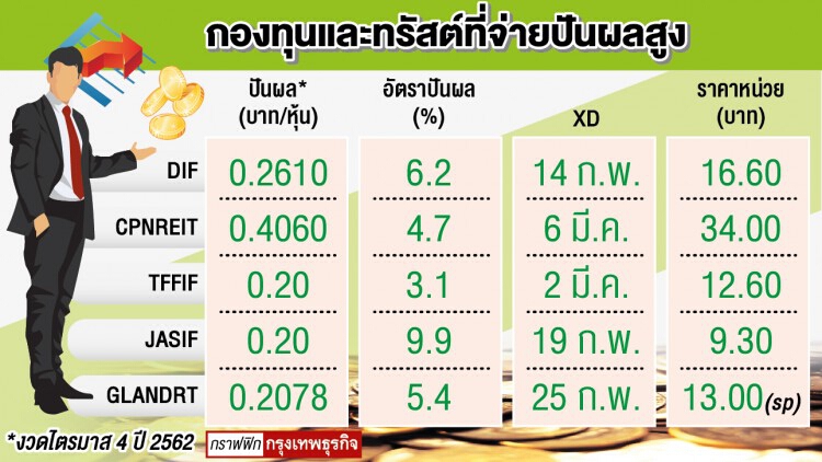 เฟ้นกองทุน-ทรัสต์ยิลด์สูง สู้ภาวะตลาดหมี
