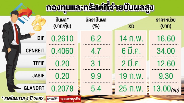 เฟ้นกองทุน-ทรัสต์ยิลด์สูง  สู้ภาวะตลาดหมี