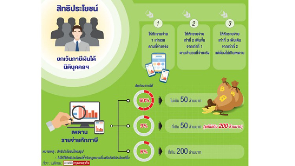 สิทธิประโยชน์พัฒนาคนรับอุตฯ4.0