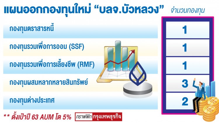 ‘กองทุนบัวหลวง’จ่อปรับเป้าปีนี้ ผลกระทบ‘ไวรัสโคโรนา’
