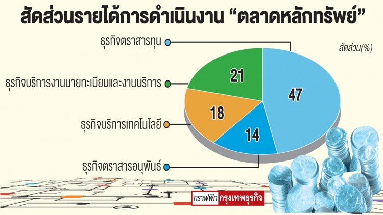  ‘ค่าฟีบจ.ใหม่-เงินลงทุน’หนุนรายได้ตลาดหลักทรัพย์ 