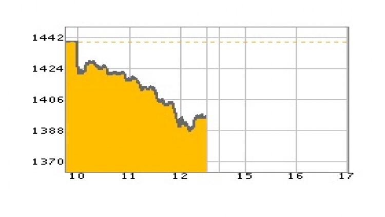 "หุ้นไทย" ภาคเช้า ปิดที่ 1,397.04 จุด ลบ -42.06 จุด หรือ -2.92% 