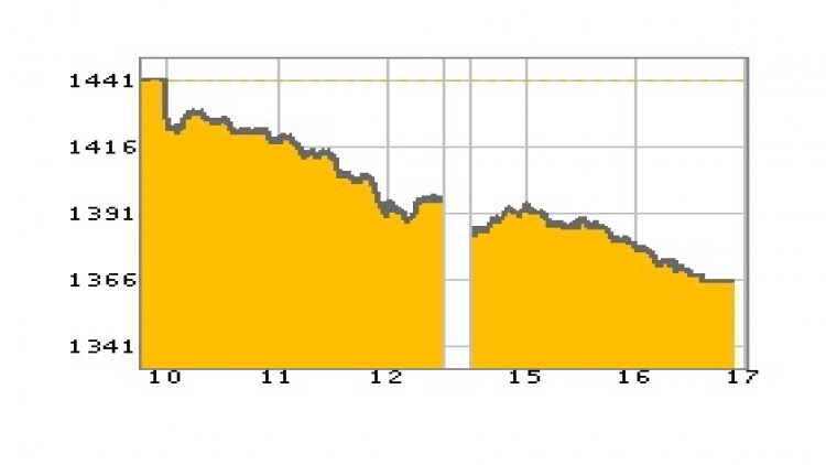 "หุ้นไทย" ภาคบ่าย ปิดตลาด 1,366.41 จุด ลบ -72.69 จุด หรือ -5.05%