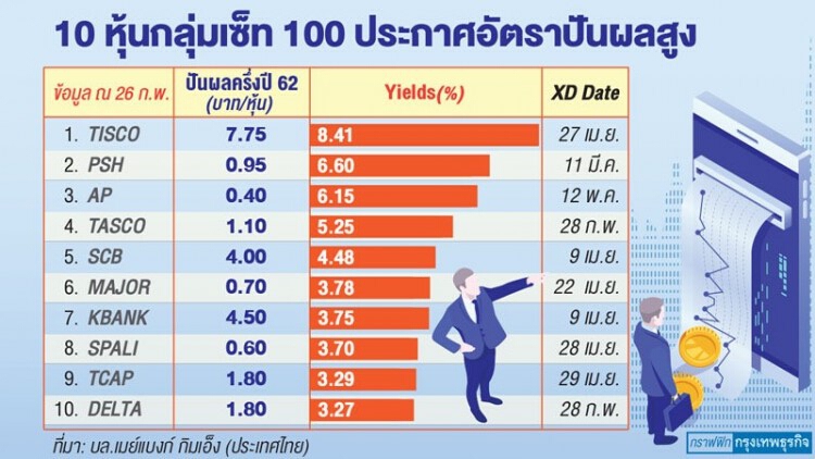 10 หุ้นบิ๊กแคปปันผลสูง หลบภัย (ชั่วคราว) จากไวรัส