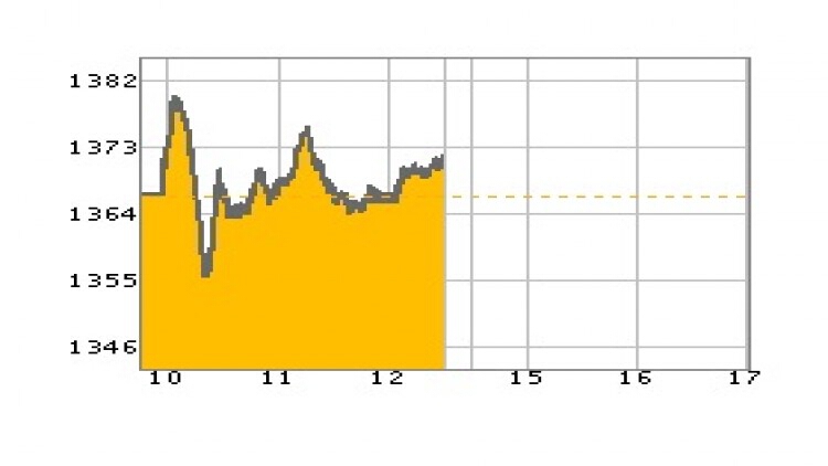 "หุ้นไทย" ภาคเช้า ปิดที่ 1,371.53 จุด บวก 5.12 จุด หรือ 0.37%