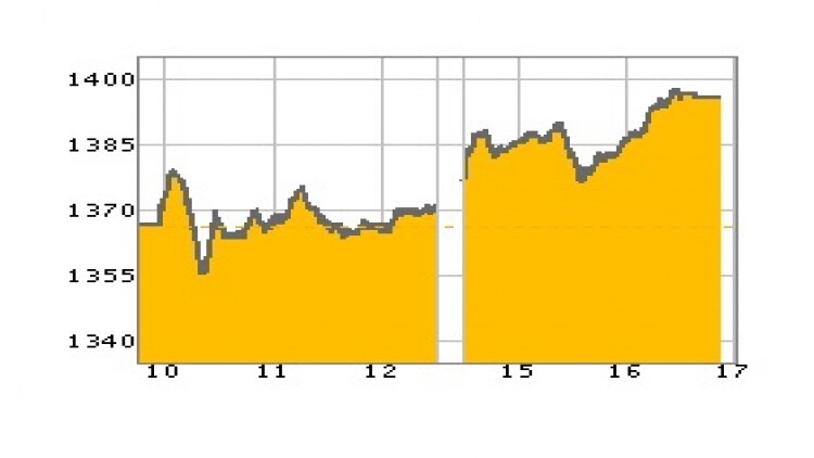 "หุ้นไทย" ภาคบ่าย ปิดตลาด 1,395.08 จุด บวก 28.67 จุด หรือ 2.10%