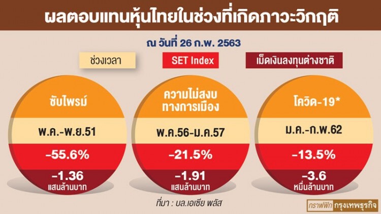 "หุ้นไทย" กลางภาวะถดถอย "รีบาวด์" แรงหลังพ้นวิกฤต