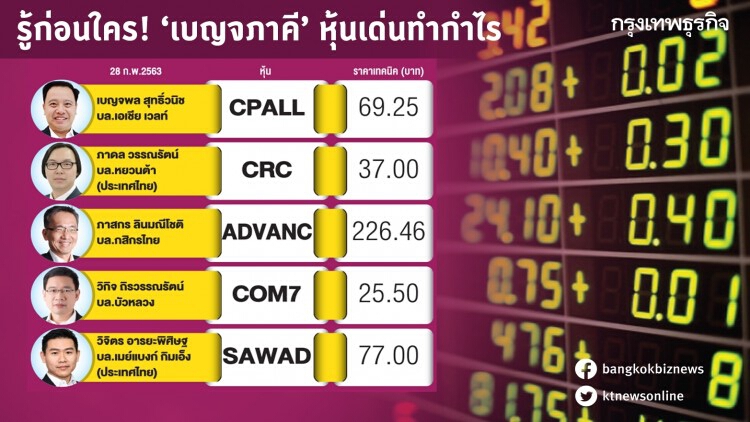 รู้ก่อนใคร 'เบญจภาคี' หุ้นเด่นทำกำไร 28 ก.พ. 2563