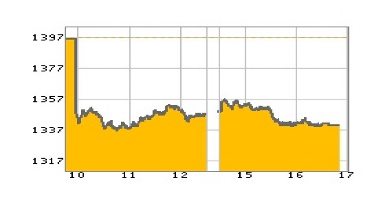 "หุ้นไทย" ภาคบ่าย ปิดตลาด 1,340.52 จุด ลบ -54.56 จุด หรือ -3.91%