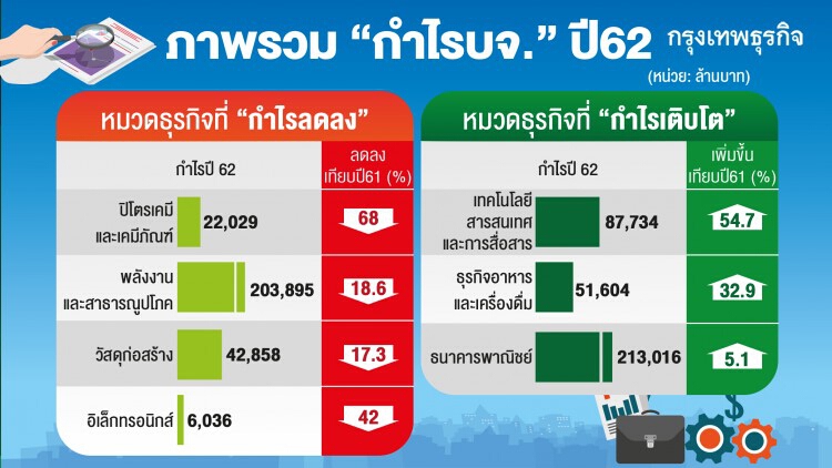หั่นอีก! กำไรบจ.ปีนี้ โบรกฯชี้ปี 62 ร่วง 'ต่ำคาด'