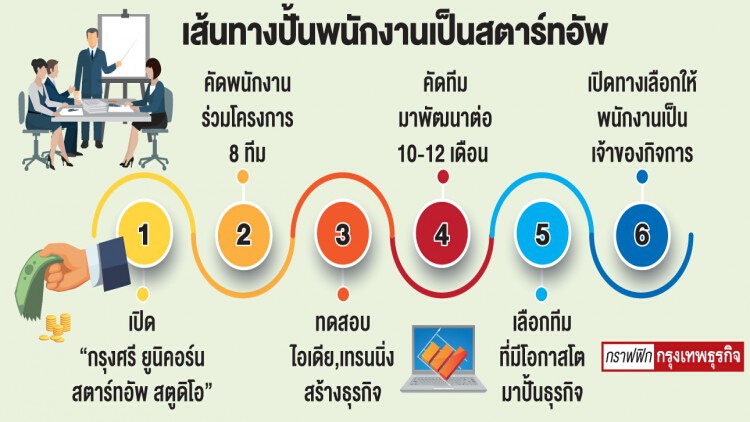 'กรุงศรี' สานฝันพนักงาน ปั้นเป็นเจ้าของ 'สตาร์ทอัพ'