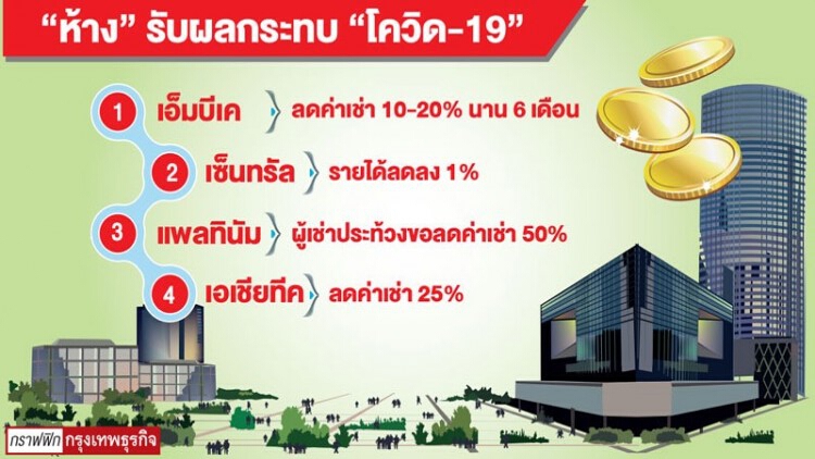 "ห้าง" ติดโควิด-19  เฉือนค่าเช่า-สะเทือนรายได้