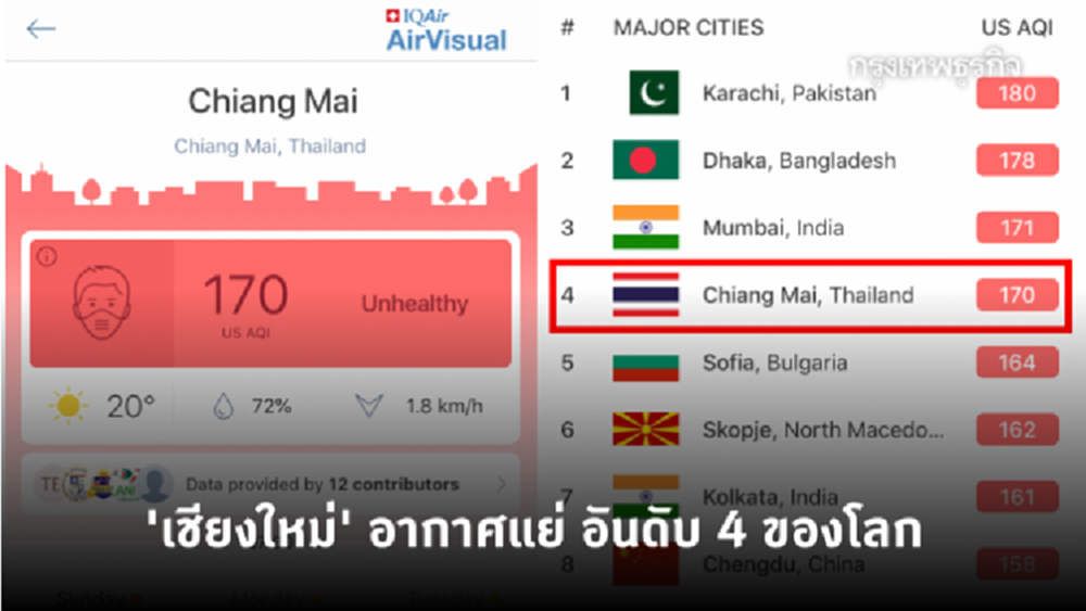 'เชียงใหม่' อันดับ 4 อากาศแย่ที่สุดในโลก