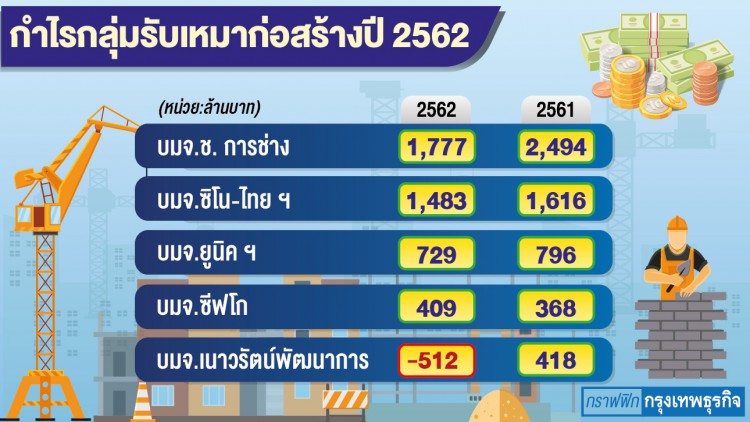 รับเหมากำไรทรุด ลุ้นมาตรการกระตุ้นรอบใหม่ 