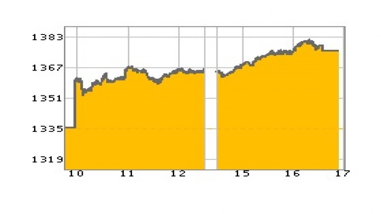 "หุ้นไทย" ภาคบ่าย ปิดตลาด 1,375.02 จุด บวก 39.30 จุด หรือ 2.94%