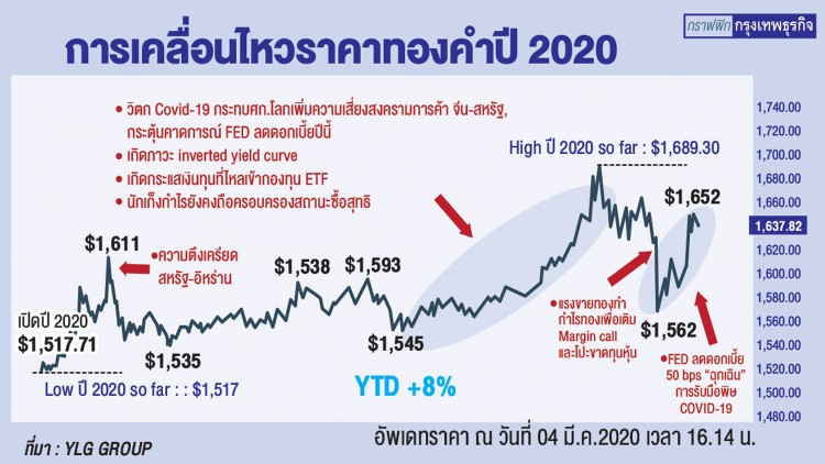 ราคาทอง ‘พุ่งต่อ’ โบรกฯ คาดแตะ ‘1,750ดอลล์'