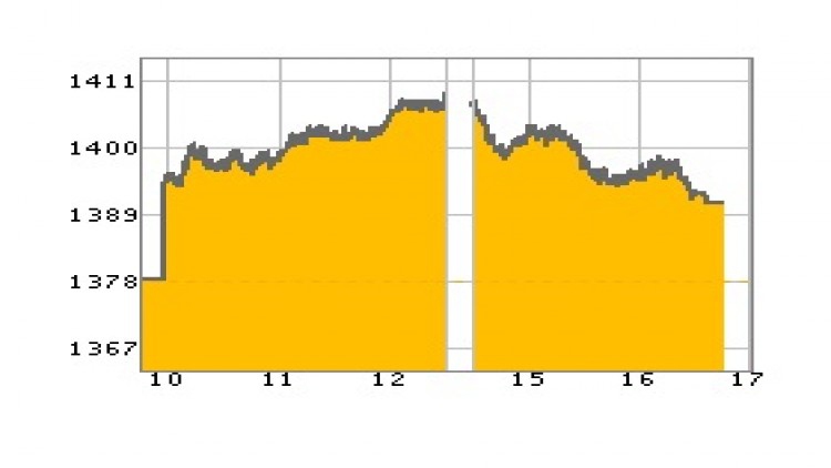 "หุ้นไทย" ภาคบ่าย ปิดตลาด 1,390.83 จุด บวก 12.22 จุด หรือ 0.89%