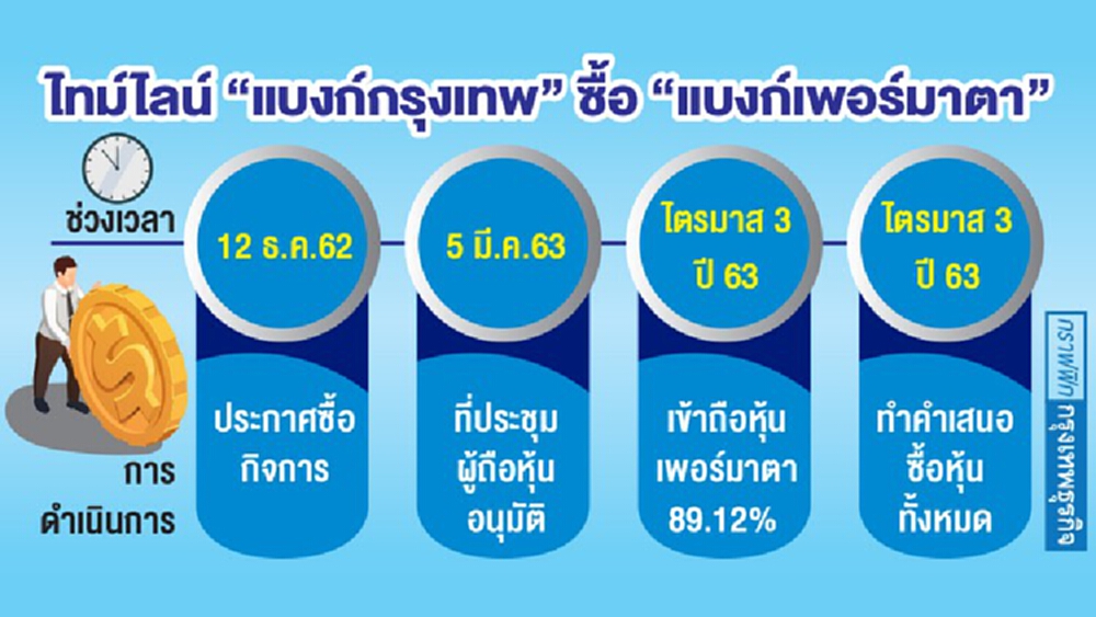 BBL ปัดซื้อแบงก์อินโดฯ เพิ่ม เดินหน้าเทคโอเวอร์ 'เพอร์มาตา' 