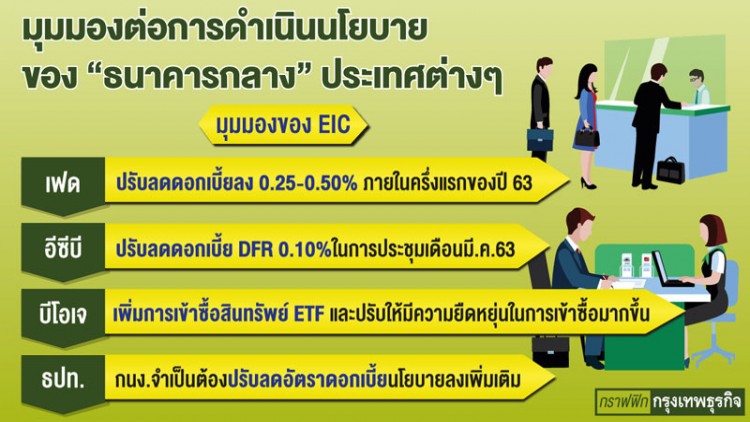 จับตา ‘ธนาคารกลาง’ หั่นดอกเบี้ย สู้ผลกระทบ ‘โควิด’ ระบาดทั่วโลก 