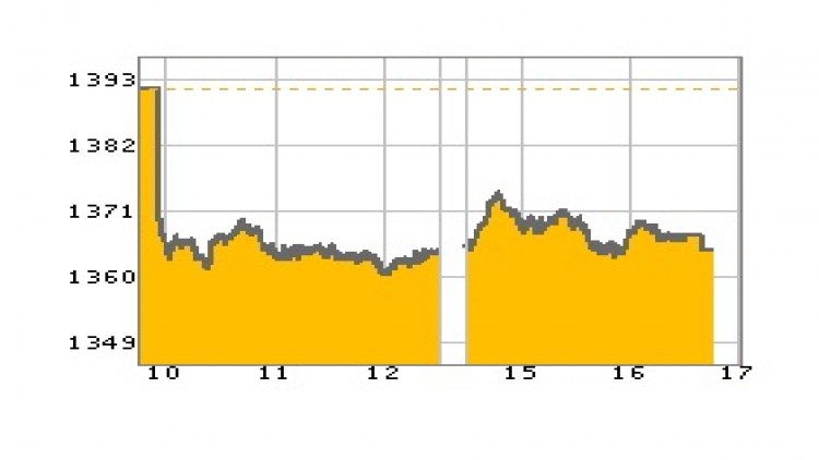 "หุ้นไทย" ภาคบ่าย ปิดตลาด 1,364.57 จุด ลบ -26.26 จุด หรือ -1.89%
