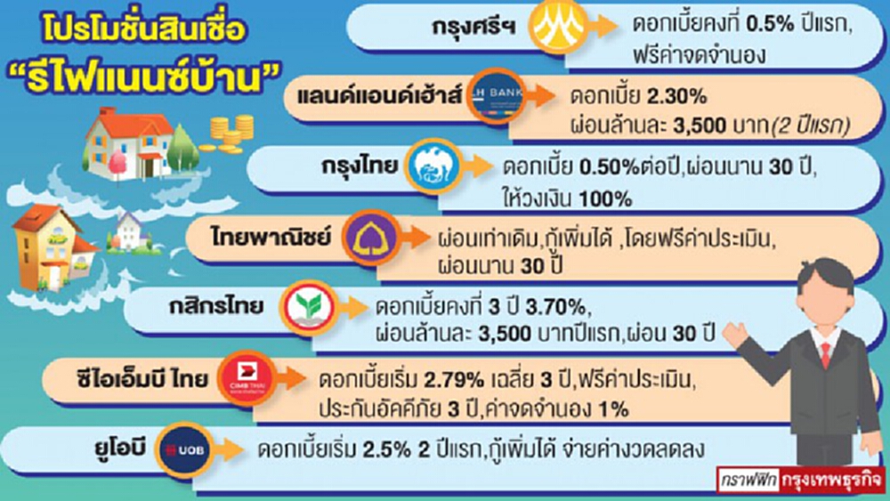 'แบงก์' แข่งอัดโปรโมชั่น 'รีไฟแนนซ์' บ้าน 