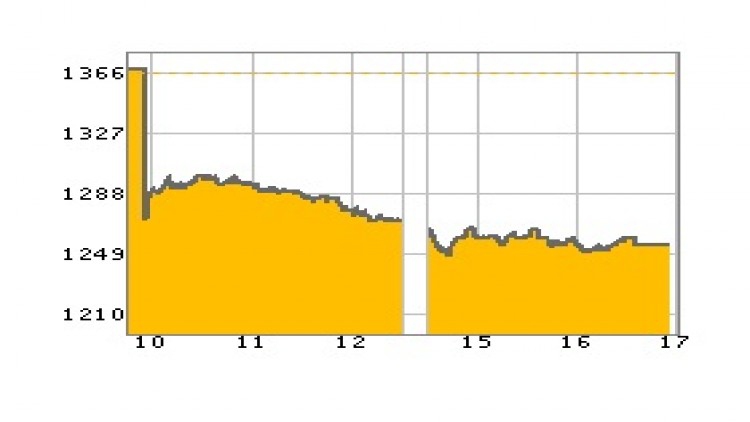 "หุ้นไทย" ภาคบ่าย ปิดตลาด 1,255.94 จุด ลบ -108.63 จุด หรือ -7.96%