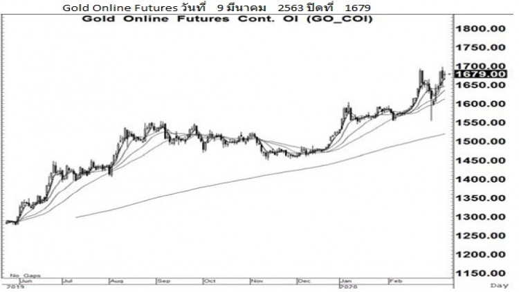 Daily "Gold Futures" (10 มี.ค.63)
