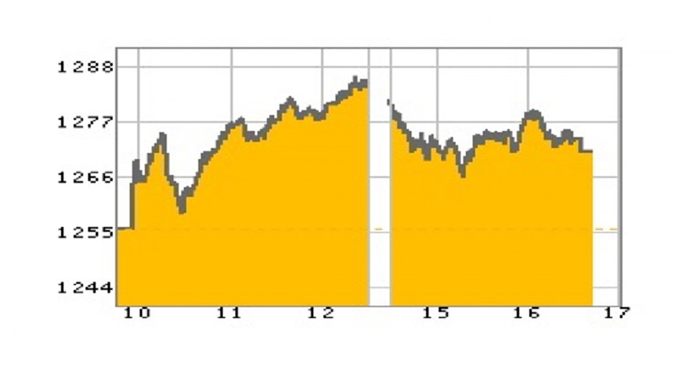 "หุ้นไทย" ภาคบ่าย ปิดตลาด 1,271.25 จุด บวก 15.31 จุด หรือ 1.22%