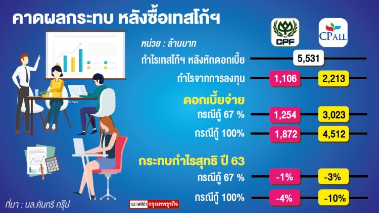 'ซีพี' ดันกลุ่มรวบเทสโก้ฯ แบ่งต้นทุน-กำไรลดเสี่ยงเพิ่มทุน