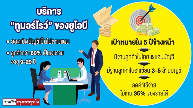 ธนาคารดิจิทัล 'ฮิต' ยูโอบีดัน 'ทูมอร์โรว์' ทะลุ 8 แสนบัญชีใน 5 ปี 