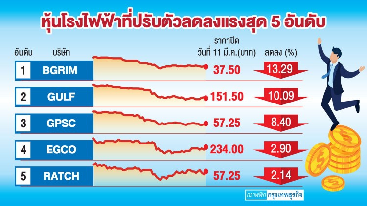 โบรกชูหุ้น‘โรงไฟฟ้า’ลดค่าไฟไม่กระทบ