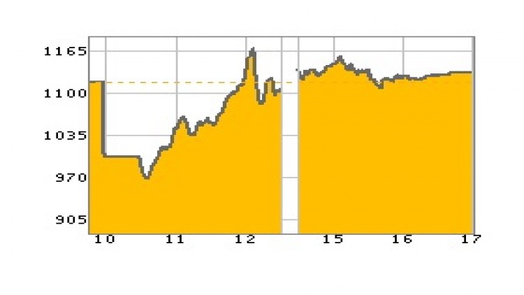 "หุ้นไทย" ภาคบ่าย ปิดตลาด 1,128.91 จุด บวก 14.00 จุด หรือ 1.26%