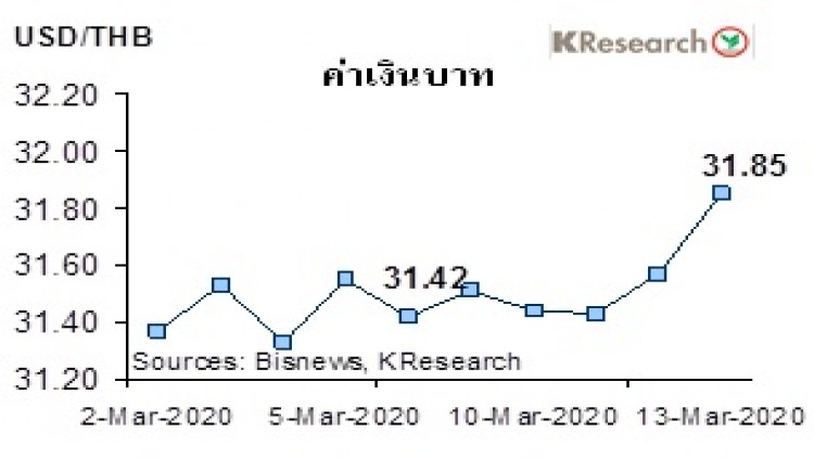 สรุปภาวะ"ตลาดเงินตลาดทุน"รายสัปดาห์ วันที่ 9-13 มีนาคม 2563