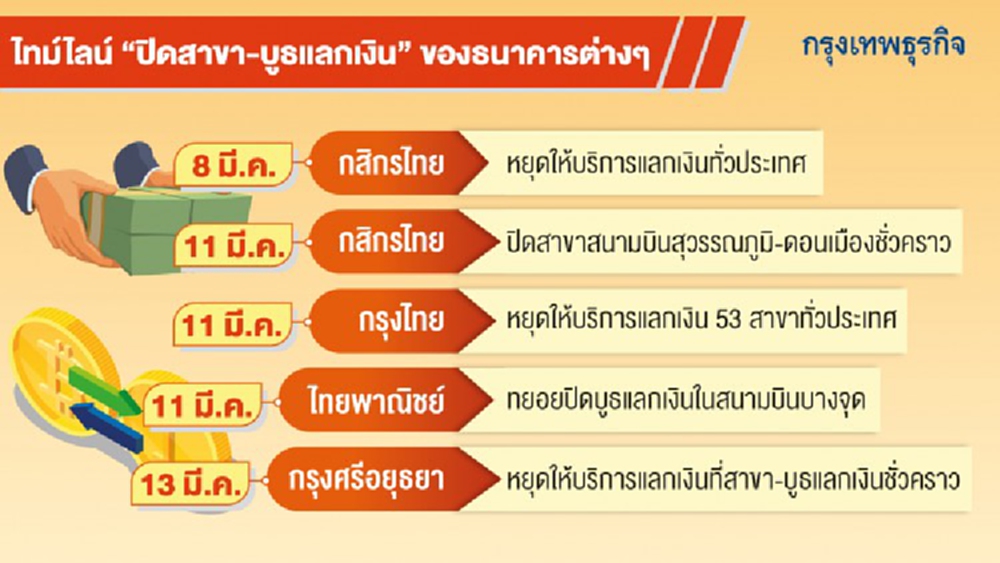 ‘4แบงก์ใหญ่’ปิดบูธแลกเงิน-สาขาเสี่ยง  กันโควิด-19 