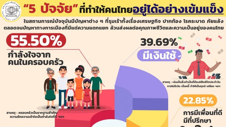 สวนดุสิตโพลเผย คนไทยไม่หวังพึ่งรัฐบาล  ปัจจัยที่ทำให้อยู่อย่างเข็มแข็งคือตนเองและครอบครัว