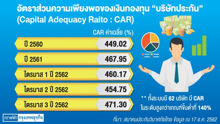 พิษ 'โควิด' ส่อฉุดเงินกองทุน 'บริษัทประกัน' หวั่นต้องเพิ่มทุน  
