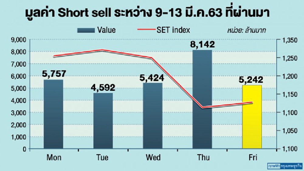  ตลาดหุ้นทรุดรายวัน   หวังยาแรงสร้างความเชื่อมั่น