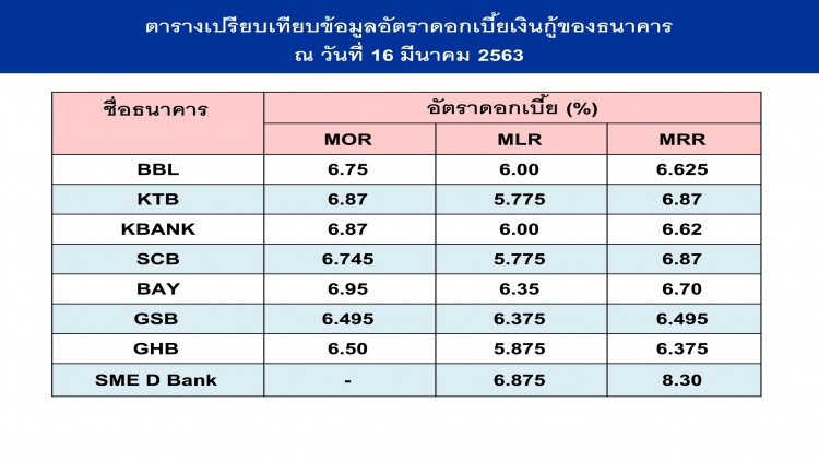 เอ็กซิมแบงก์ลดดอกกู้ลดกระทบโควิด-19