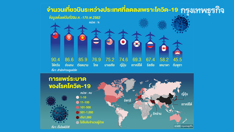 สายการบินชาติใด ลดเที่ยวบินระหว่างประเทศมากสุด ช่วงโควิด-19ระบาด