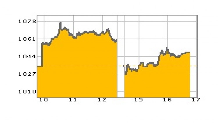 "หุ้นไทย" ภาคบ่าย ปิดตลาด 1,048.15 จุด บวก 12.98 จุด หรือ 1.25%