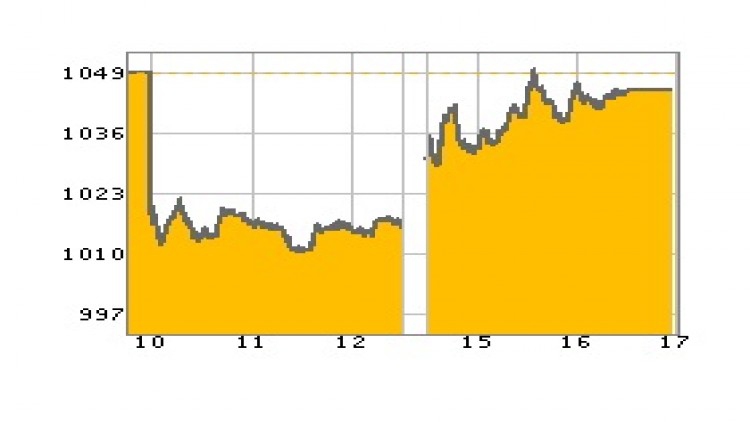 "หุ้นไทย" ภาคบ่าย ปิดตลาด 1,044.19 จุด ลบ -3.96 จุด หรือ -0.38%