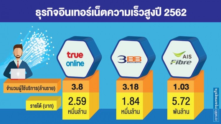 'สื่อสาร' พุ่งสวนกระดาน 'เวิร์คฟอร์มโฮม' หนุนยอดเน็ตบรอดแบนด์พุ่ง